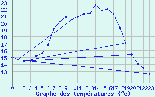 Courbe de tempratures pour Messstetten
