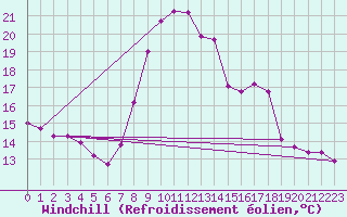 Courbe du refroidissement olien pour Alicante