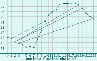 Courbe de l'humidex pour Rouen (76)