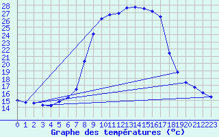 Courbe de tempratures pour Gurahont