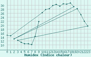 Courbe de l'humidex pour Lans-en-Vercors (38)