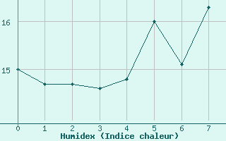 Courbe de l'humidex pour Kragujevac