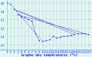 Courbe de tempratures pour Herhet (Be)