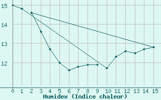 Courbe de l'humidex pour Notzingen