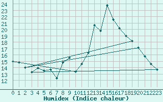 Courbe de l'humidex pour Mende - Chabrits (48)