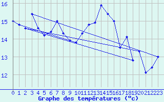 Courbe de tempratures pour Cap Corse (2B)