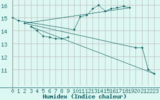 Courbe de l'humidex pour Charleville-Mzires (08)