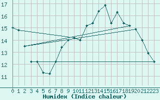 Courbe de l'humidex pour Cherbourg (50)