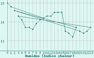 Courbe de l'humidex pour Merschweiller - Kitzing (57)
