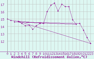 Courbe du refroidissement olien pour Lannion (22)