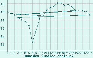 Courbe de l'humidex pour Boulogne (62)