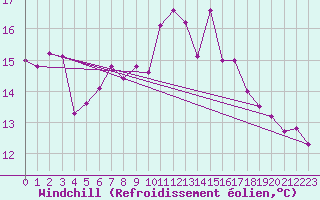Courbe du refroidissement olien pour Thorney Island