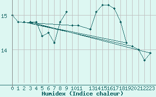 Courbe de l'humidex pour Tortosa
