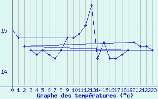 Courbe de tempratures pour Pointe de Chassiron (17)