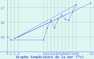 Courbe de temprature de la mer  pour le bateau BATFR09