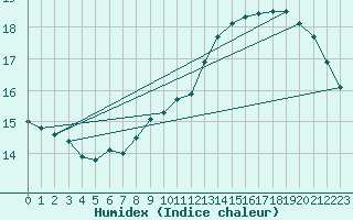 Courbe de l'humidex pour Bruxelles (Be)