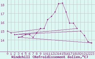 Courbe du refroidissement olien pour Gees