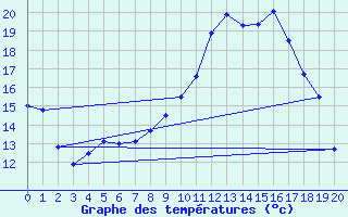 Courbe de tempratures pour Weidenbach-Weihersch