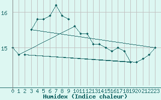 Courbe de l'humidex pour Ile d'Yeu - Saint-Sauveur (85)