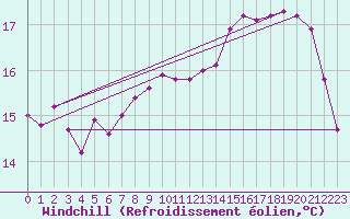 Courbe du refroidissement olien pour Ouessant (29)