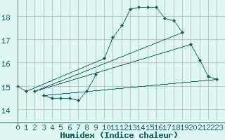 Courbe de l'humidex pour Ouessant (29)