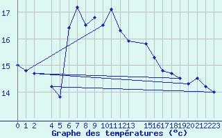 Courbe de tempratures pour Capdepera