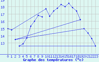 Courbe de tempratures pour Neuruppin