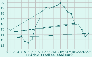 Courbe de l'humidex pour Oron (Sw)