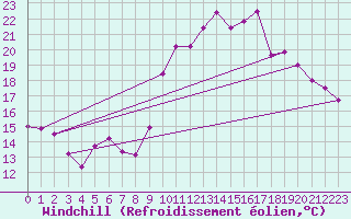 Courbe du refroidissement olien pour Lamballe (22)