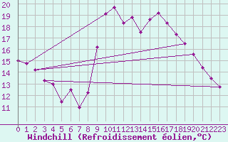 Courbe du refroidissement olien pour Ajaccio - Campo dell