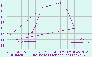 Courbe du refroidissement olien pour Bad Gleichenberg