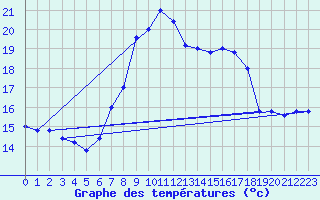 Courbe de tempratures pour Cap Mele (It)