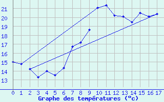 Courbe de tempratures pour Igualada