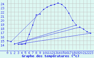 Courbe de tempratures pour Cervena