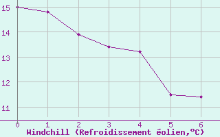 Courbe du refroidissement olien pour Le Luart (72)