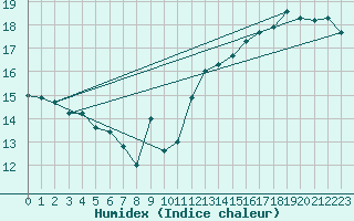 Courbe de l'humidex pour Jan (Esp)