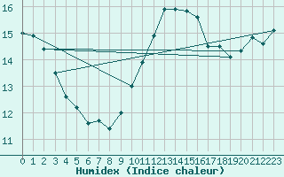 Courbe de l'humidex pour Cavalaire-sur-Mer (83)