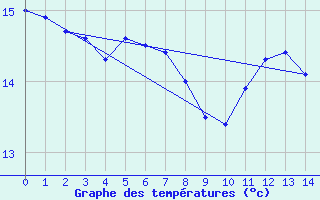 Courbe de tempratures pour Torres