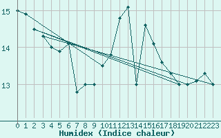 Courbe de l'humidex pour Cap de la Hve (76)