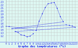 Courbe de tempratures pour Dax (40)