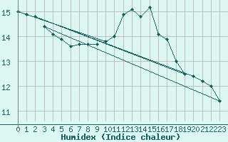 Courbe de l'humidex pour Souprosse (40)