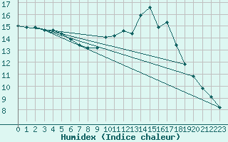 Courbe de l'humidex pour Brive-Laroche (19)