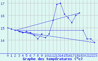 Courbe de tempratures pour Biache-Saint-Vaast (62)