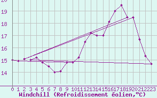 Courbe du refroidissement olien pour Lille (59)