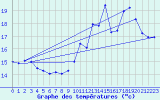 Courbe de tempratures pour Dax (40)