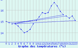 Courbe de tempratures pour Pointe de Chemoulin (44)