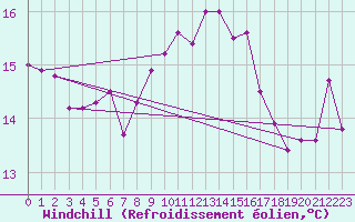 Courbe du refroidissement olien pour Ile du Levant (83)