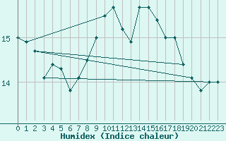 Courbe de l'humidex pour Dieppe (76)