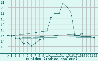 Courbe de l'humidex pour Colmar (68)