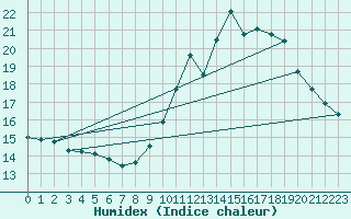 Courbe de l'humidex pour Orange (84)